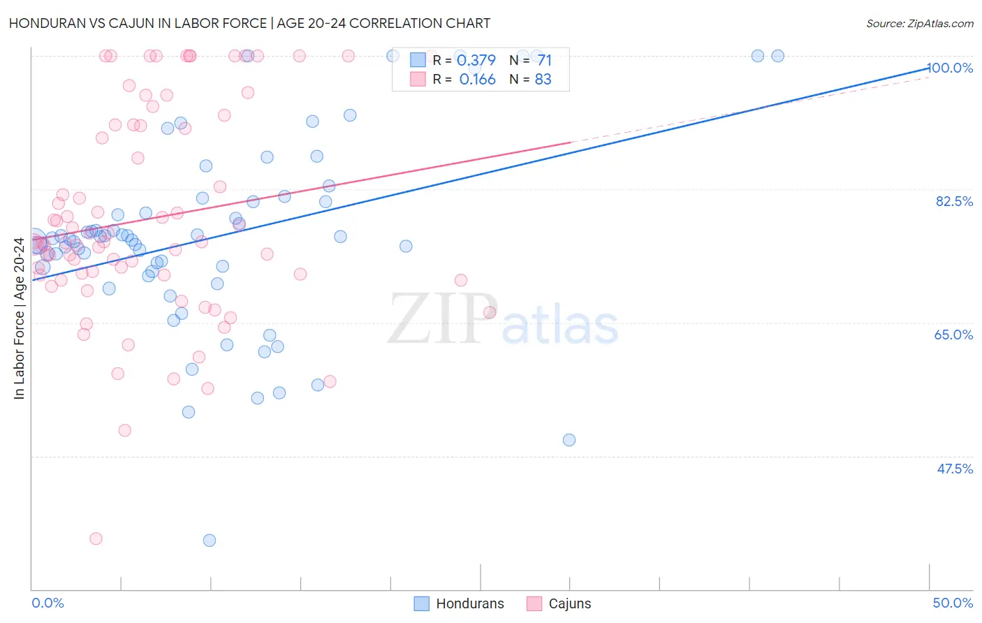Honduran vs Cajun In Labor Force | Age 20-24