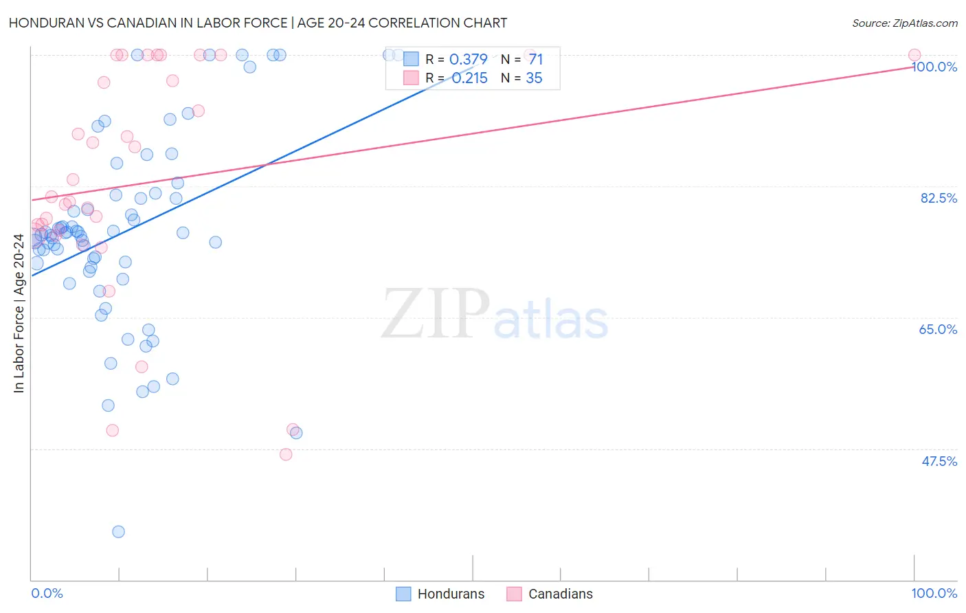 Honduran vs Canadian In Labor Force | Age 20-24