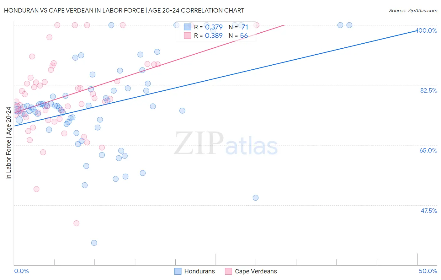 Honduran vs Cape Verdean In Labor Force | Age 20-24