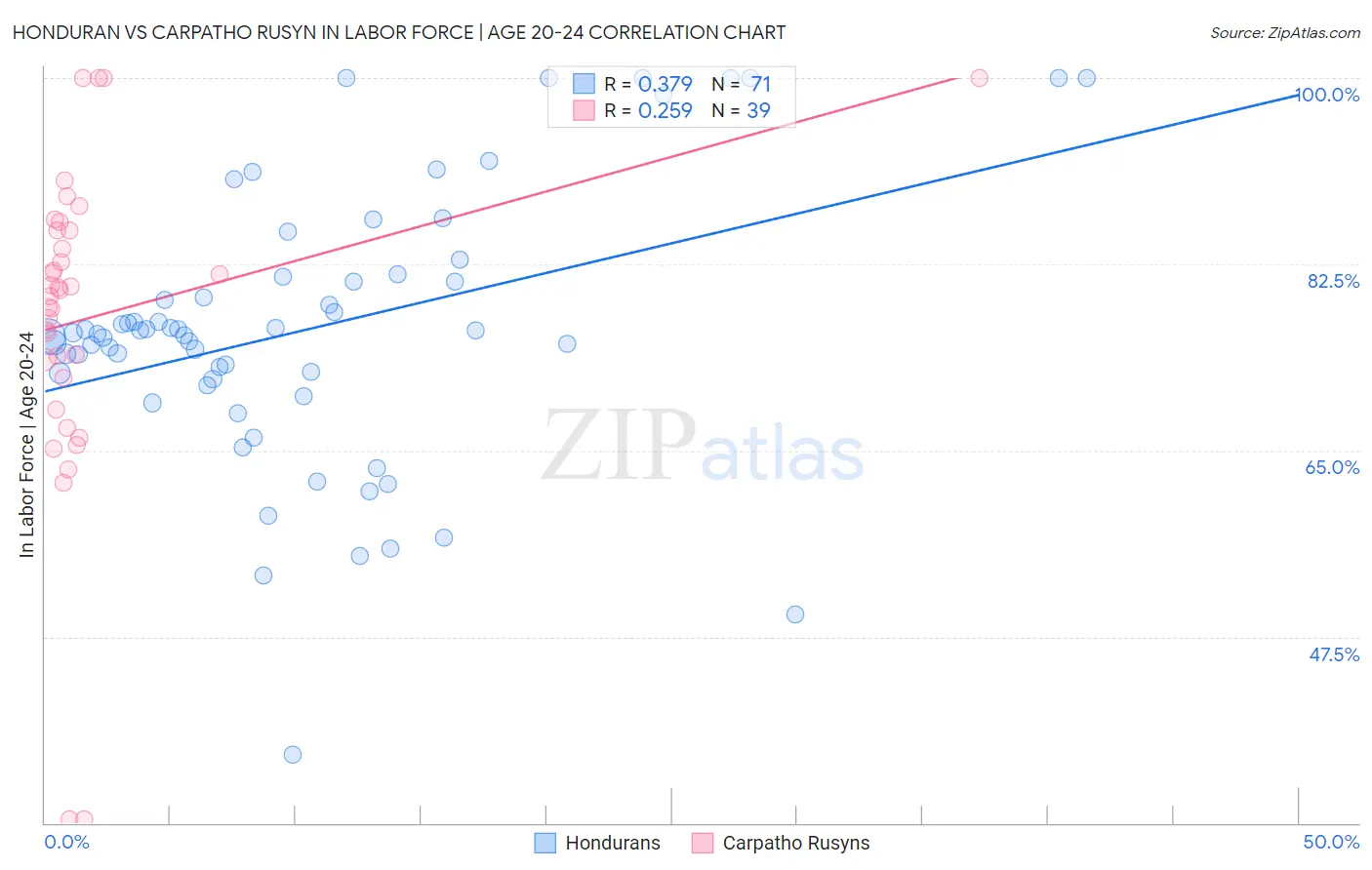 Honduran vs Carpatho Rusyn In Labor Force | Age 20-24