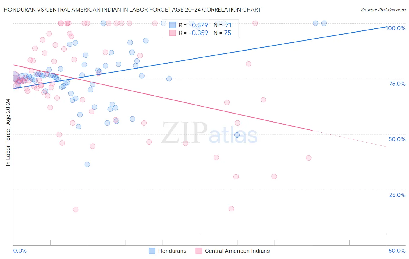 Honduran vs Central American Indian In Labor Force | Age 20-24