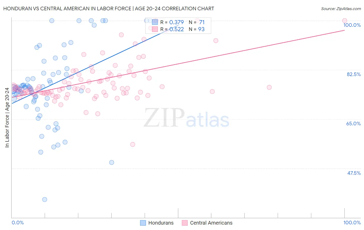 Honduran vs Central American In Labor Force | Age 20-24