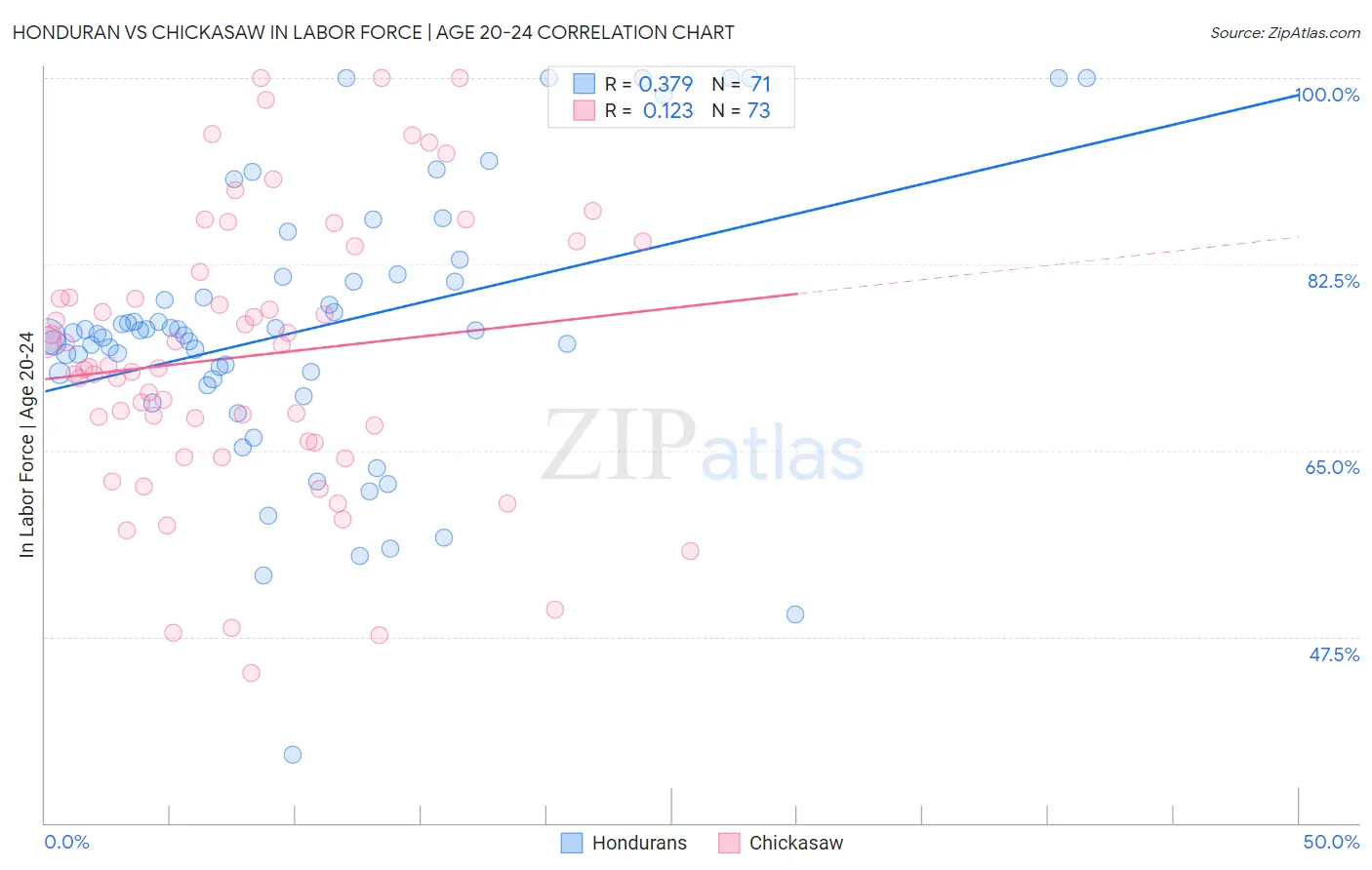 Honduran vs Chickasaw In Labor Force | Age 20-24