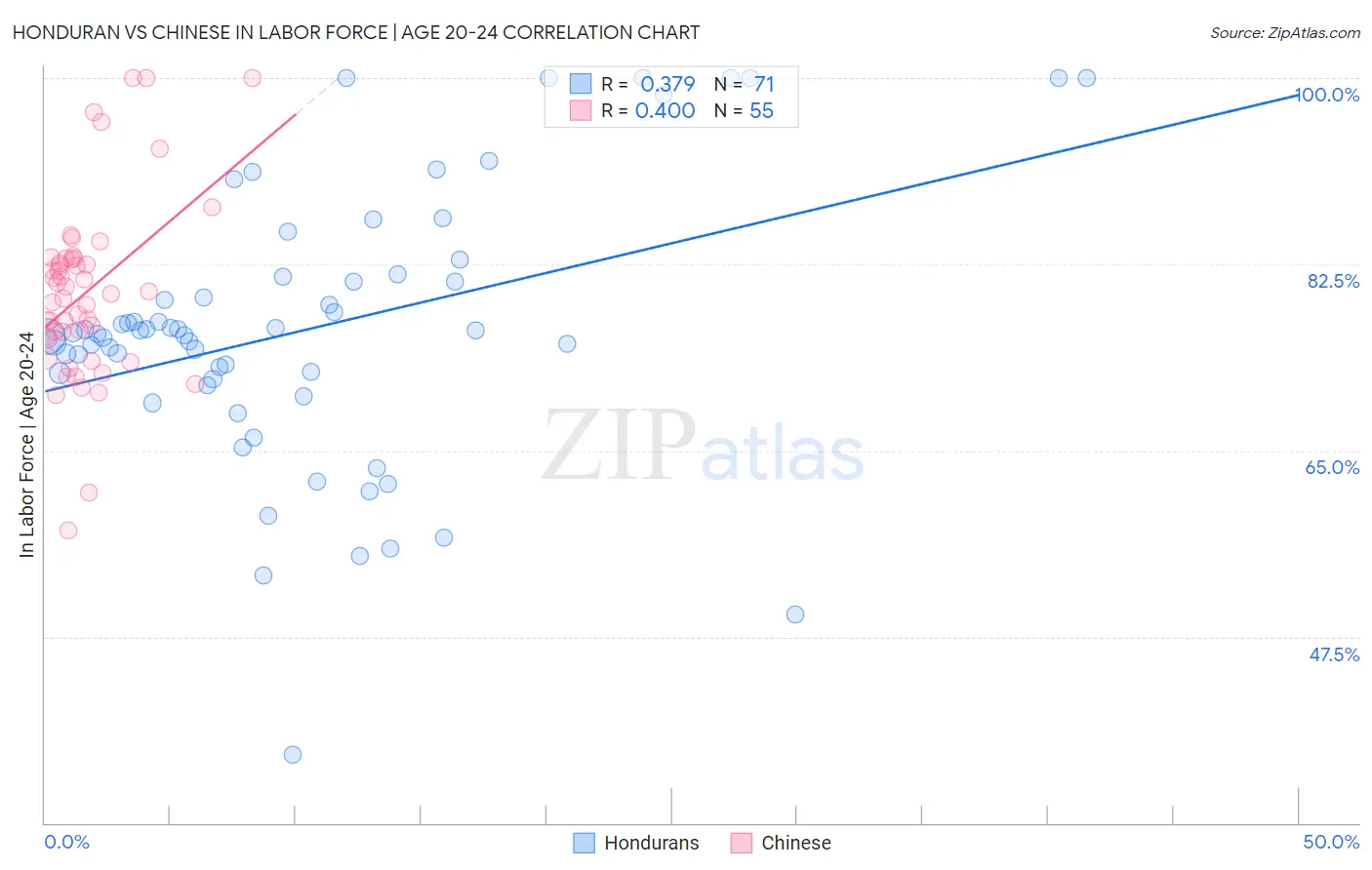 Honduran vs Chinese In Labor Force | Age 20-24