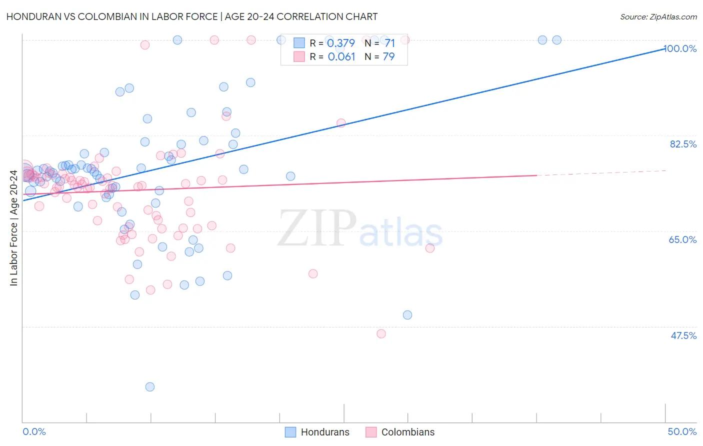 Honduran vs Colombian In Labor Force | Age 20-24