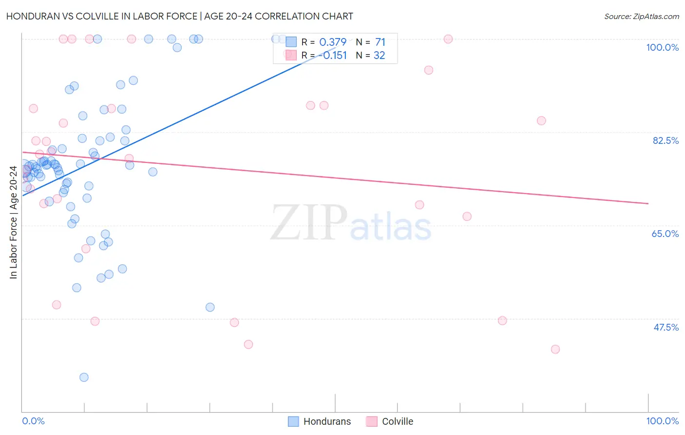 Honduran vs Colville In Labor Force | Age 20-24