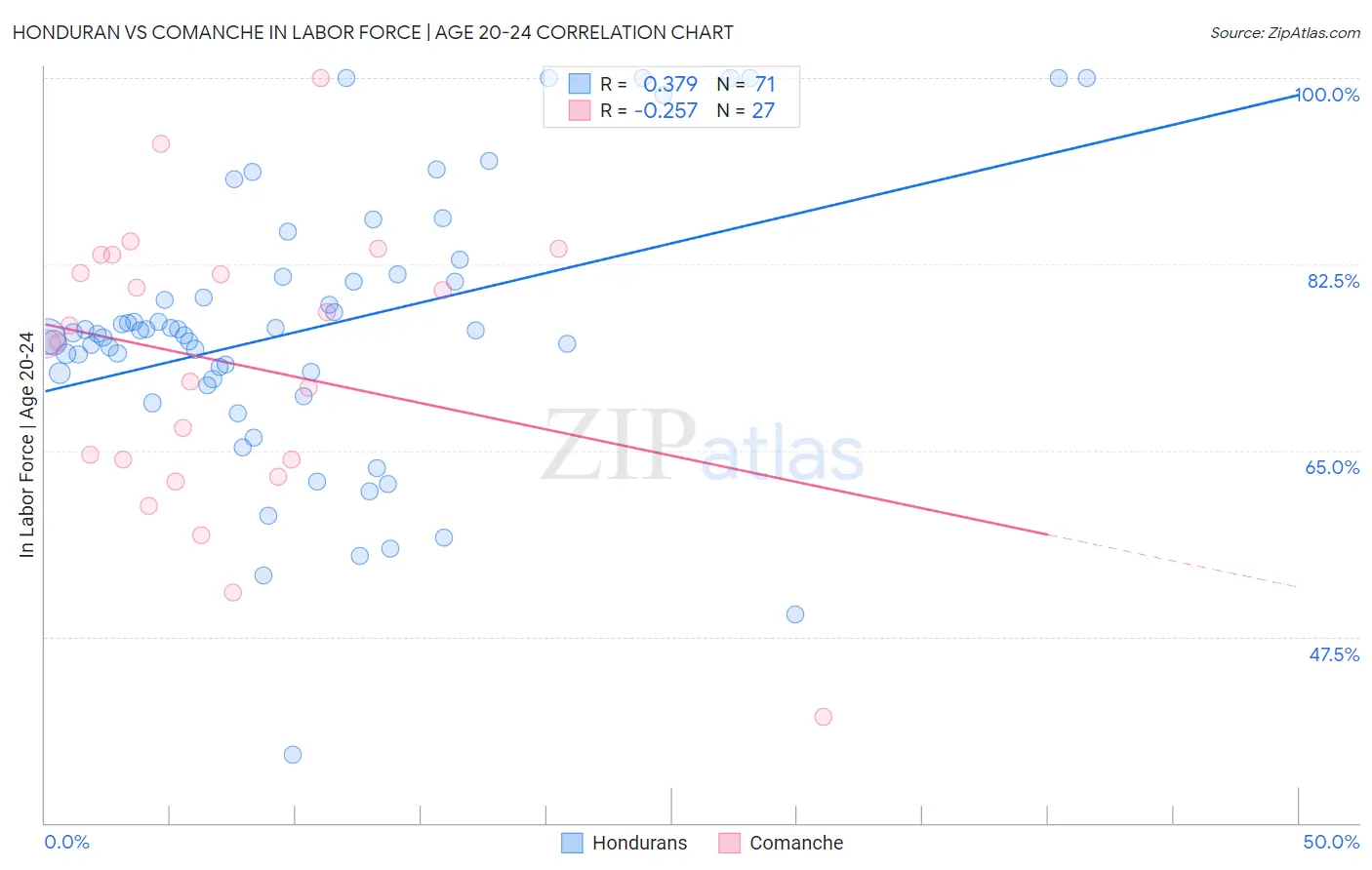 Honduran vs Comanche In Labor Force | Age 20-24