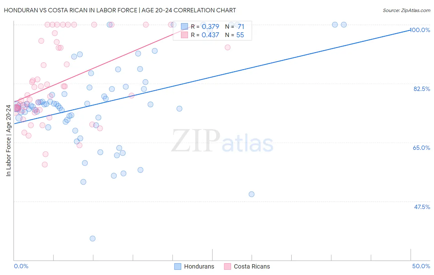 Honduran vs Costa Rican In Labor Force | Age 20-24