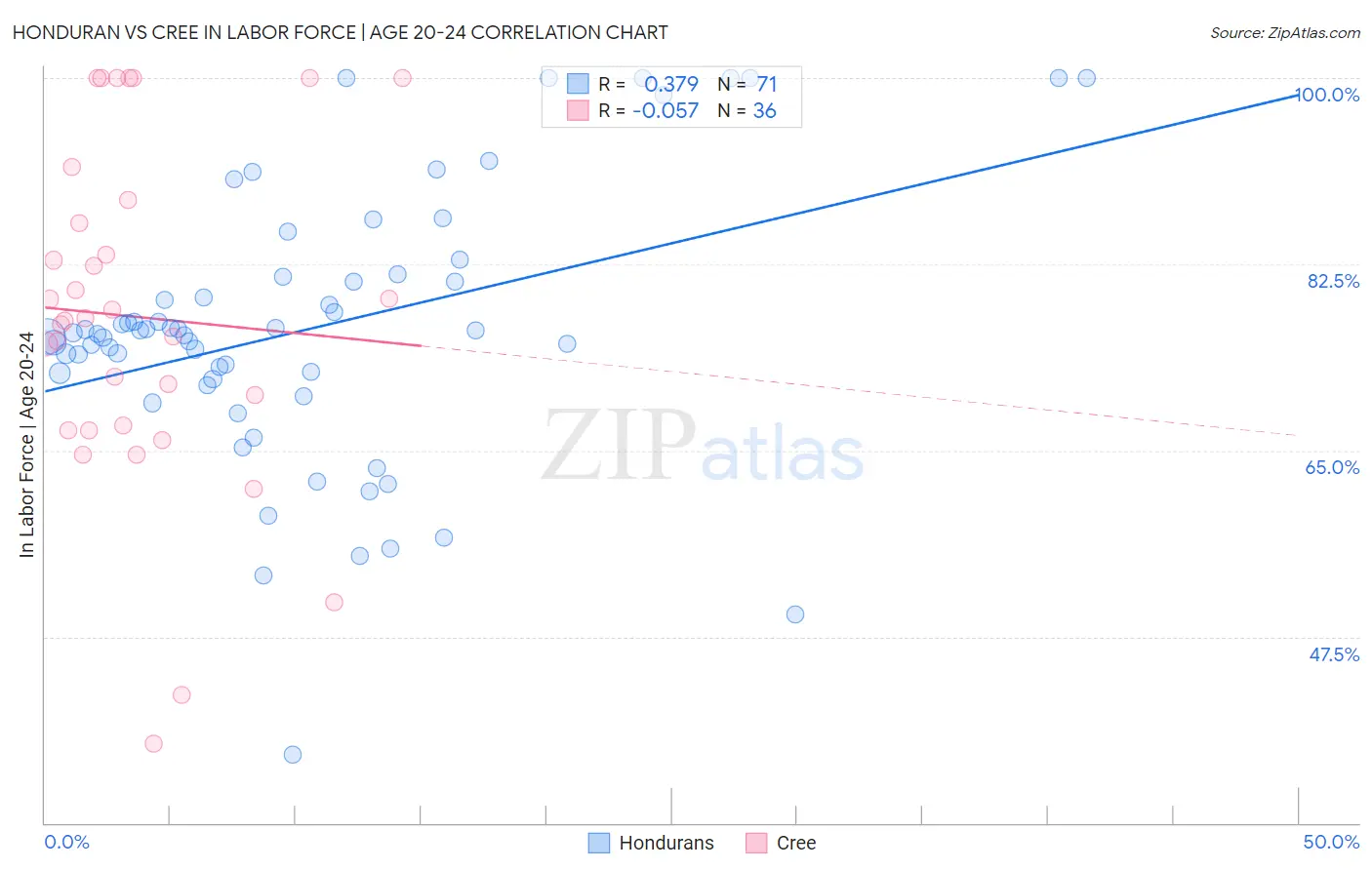 Honduran vs Cree In Labor Force | Age 20-24