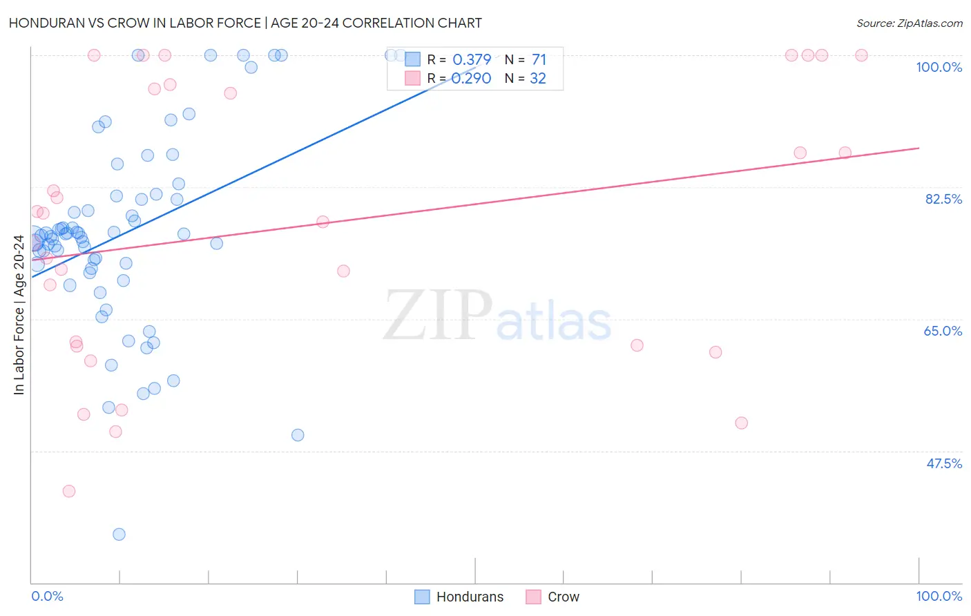 Honduran vs Crow In Labor Force | Age 20-24