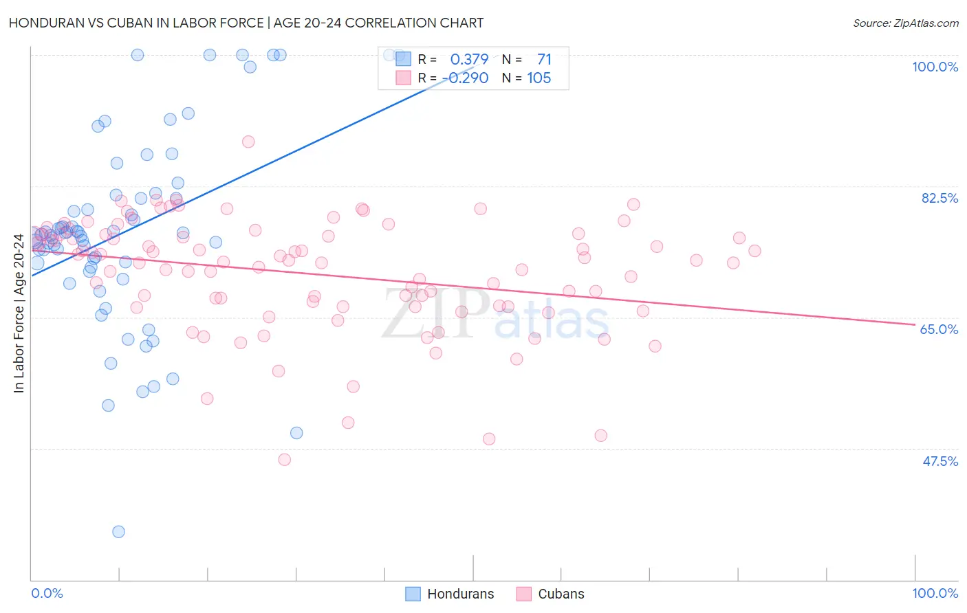 Honduran vs Cuban In Labor Force | Age 20-24