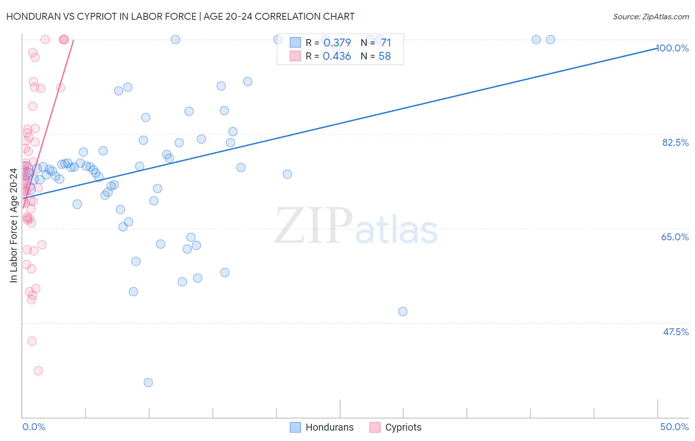 Honduran vs Cypriot In Labor Force | Age 20-24