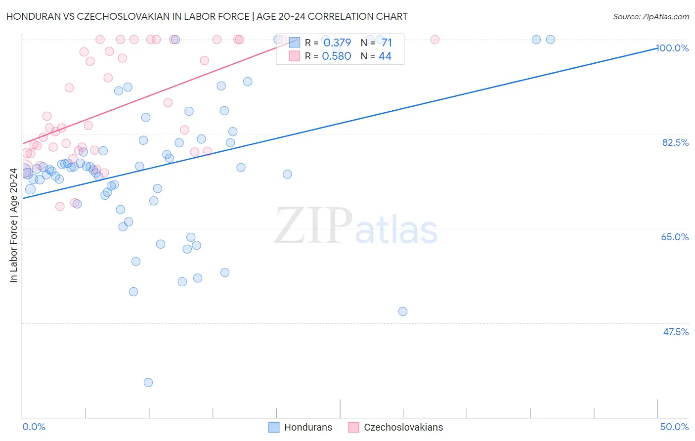 Honduran vs Czechoslovakian In Labor Force | Age 20-24