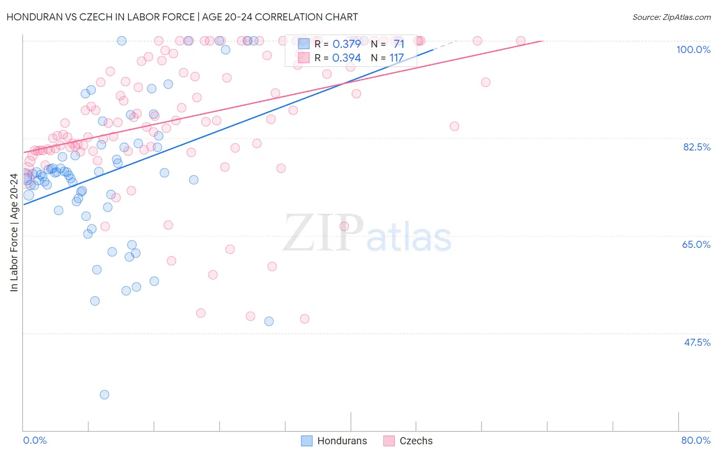 Honduran vs Czech In Labor Force | Age 20-24