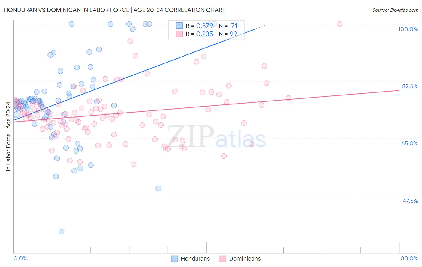 Honduran vs Dominican In Labor Force | Age 20-24