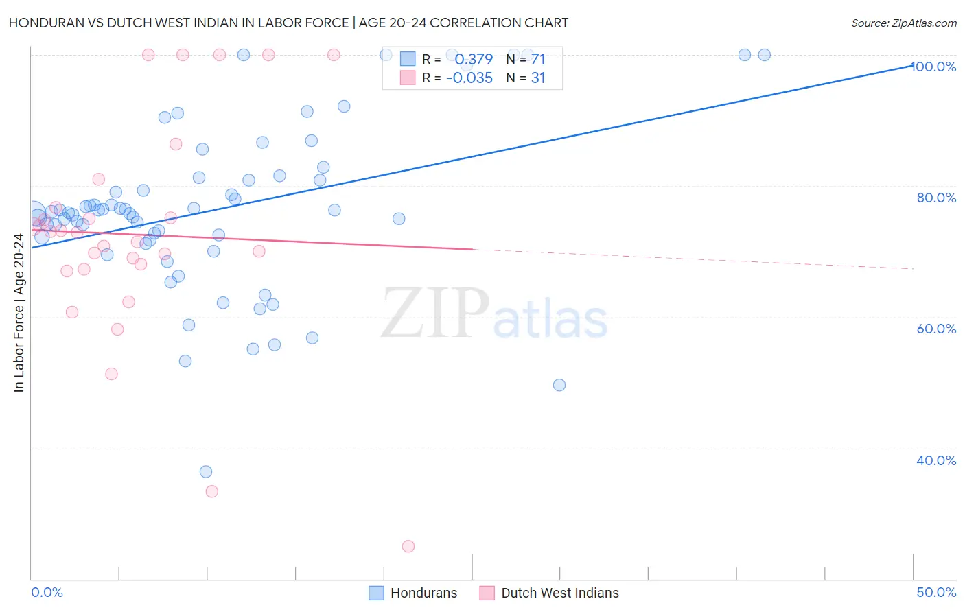 Honduran vs Dutch West Indian In Labor Force | Age 20-24