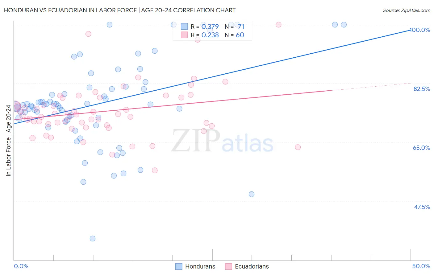 Honduran vs Ecuadorian In Labor Force | Age 20-24