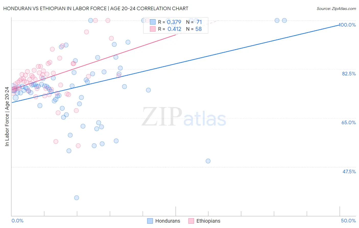 Honduran vs Ethiopian In Labor Force | Age 20-24