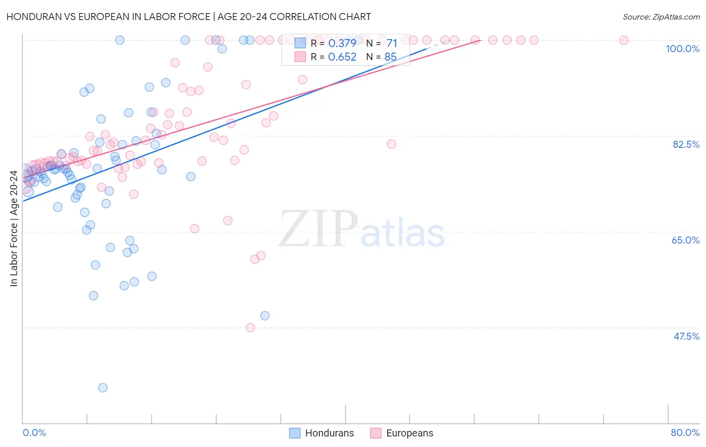 Honduran vs European In Labor Force | Age 20-24