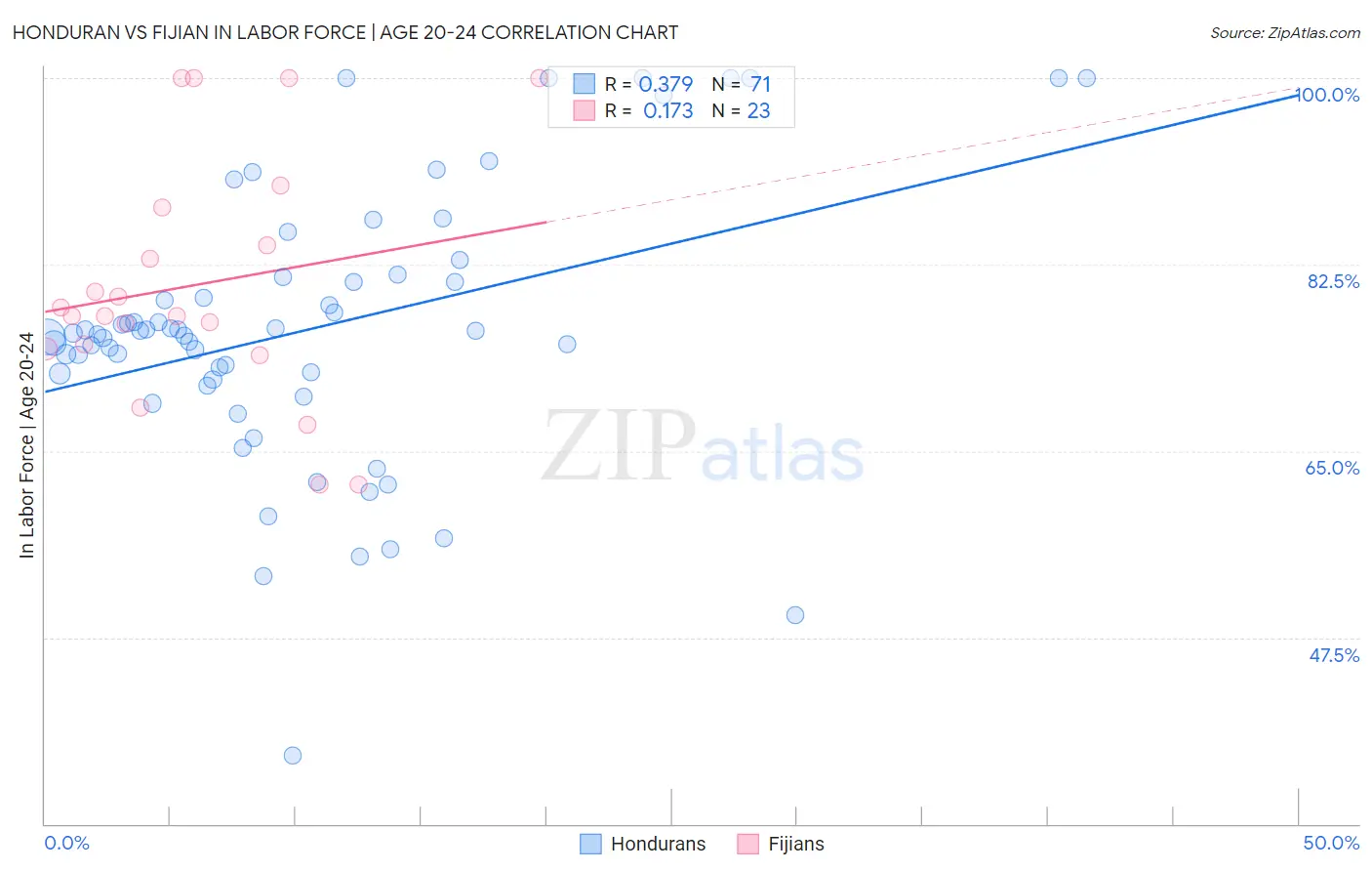 Honduran vs Fijian In Labor Force | Age 20-24