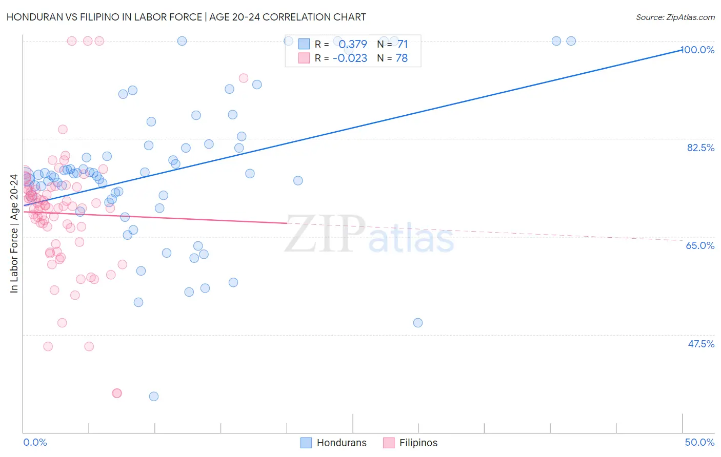Honduran vs Filipino In Labor Force | Age 20-24