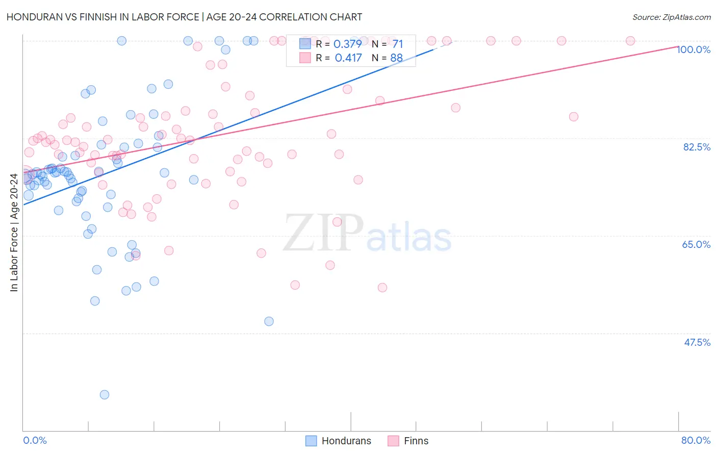 Honduran vs Finnish In Labor Force | Age 20-24