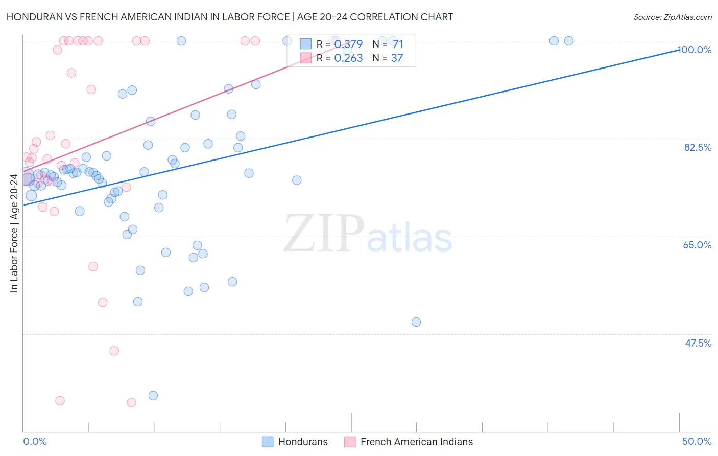 Honduran vs French American Indian In Labor Force | Age 20-24