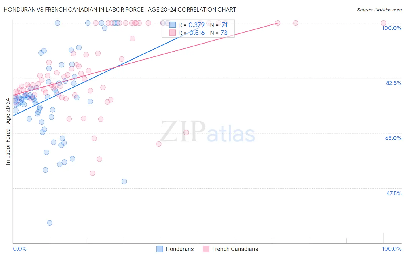 Honduran vs French Canadian In Labor Force | Age 20-24