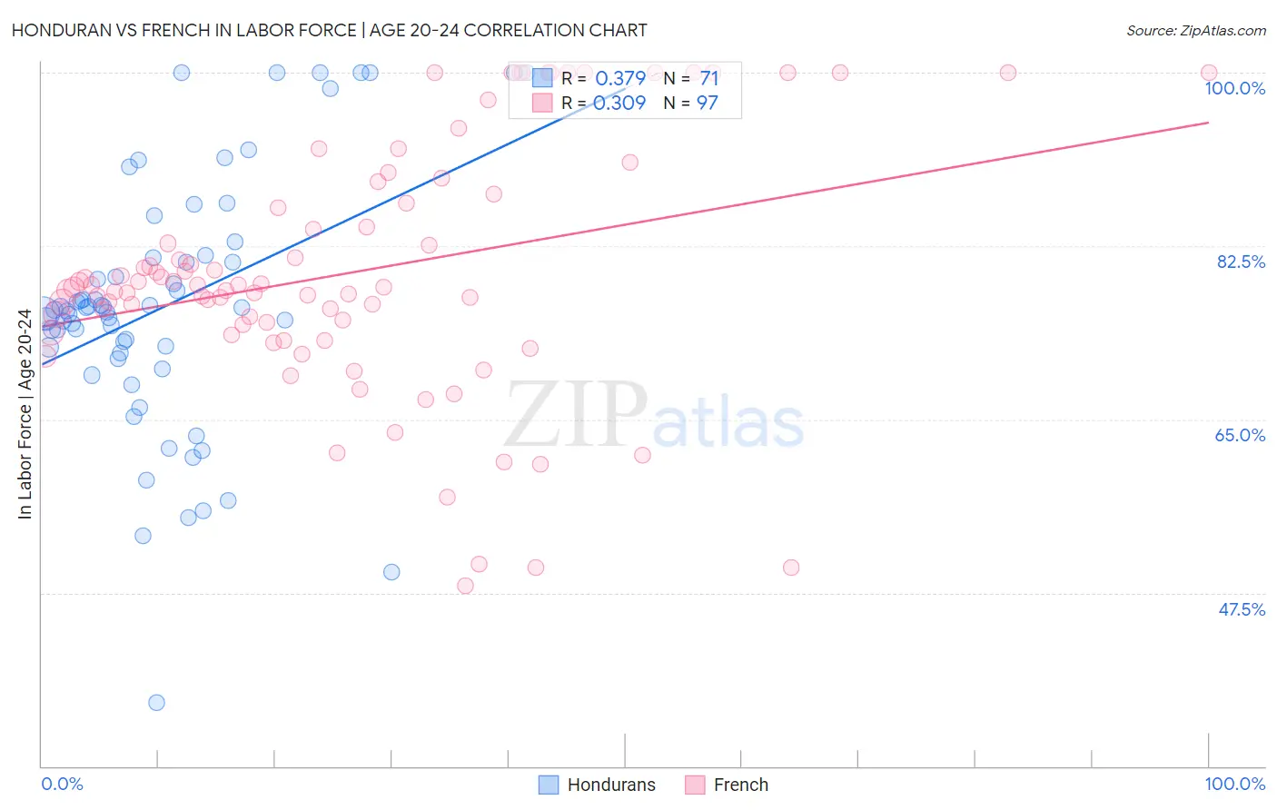 Honduran vs French In Labor Force | Age 20-24