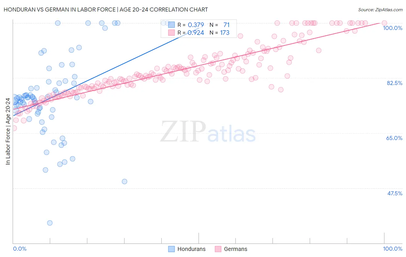 Honduran vs German In Labor Force | Age 20-24