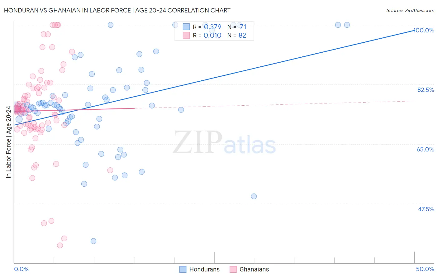 Honduran vs Ghanaian In Labor Force | Age 20-24