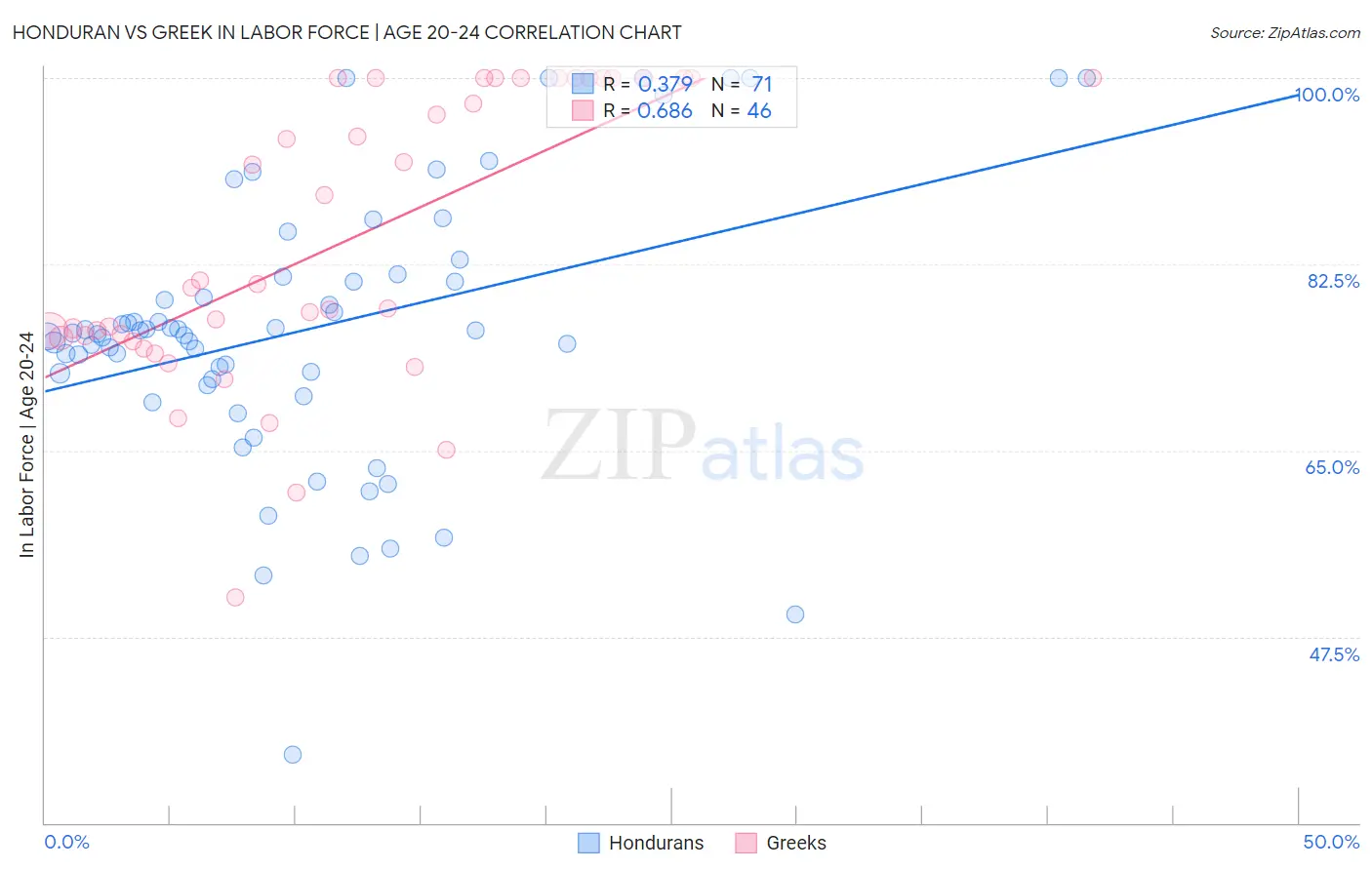 Honduran vs Greek In Labor Force | Age 20-24