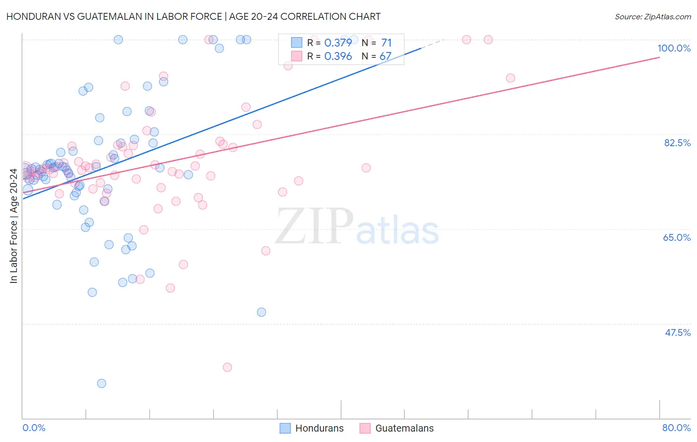 Honduran vs Guatemalan In Labor Force | Age 20-24