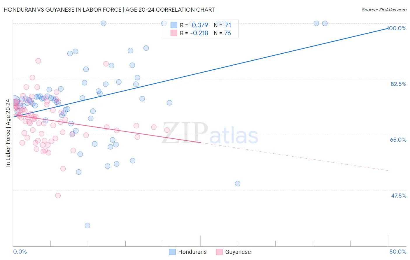 Honduran vs Guyanese In Labor Force | Age 20-24