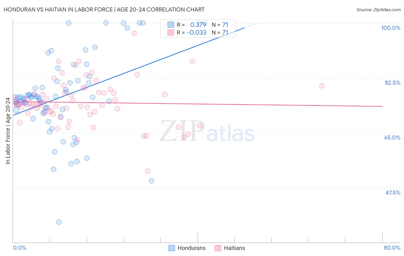 Honduran vs Haitian In Labor Force | Age 20-24