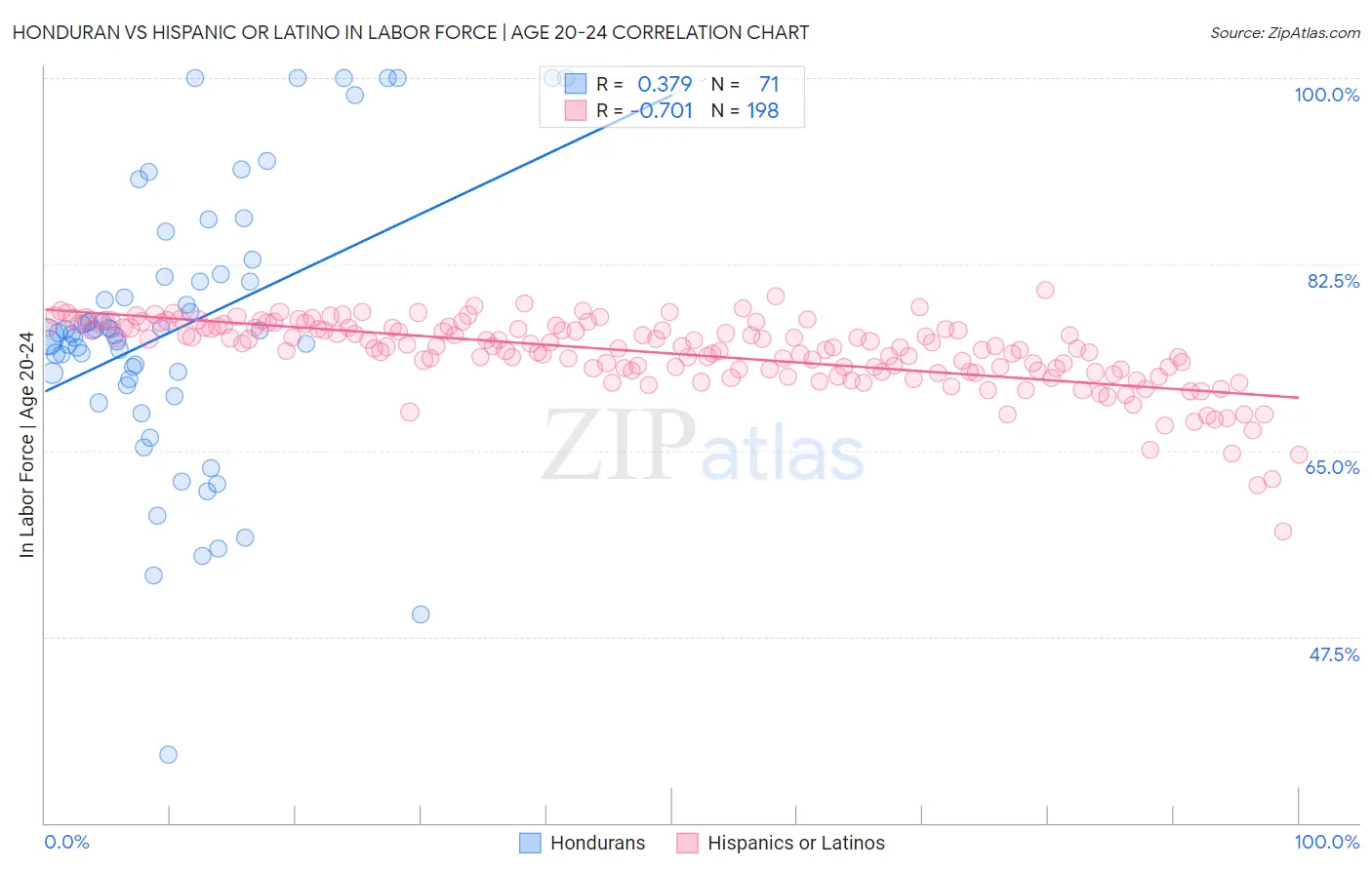 Honduran vs Hispanic or Latino In Labor Force | Age 20-24