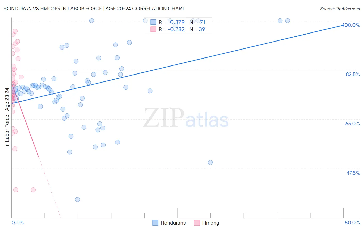 Honduran vs Hmong In Labor Force | Age 20-24