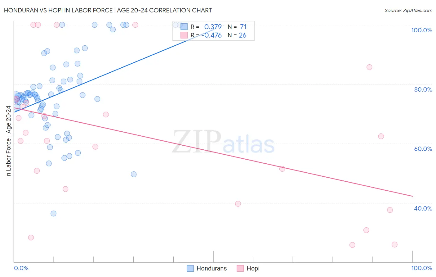 Honduran vs Hopi In Labor Force | Age 20-24