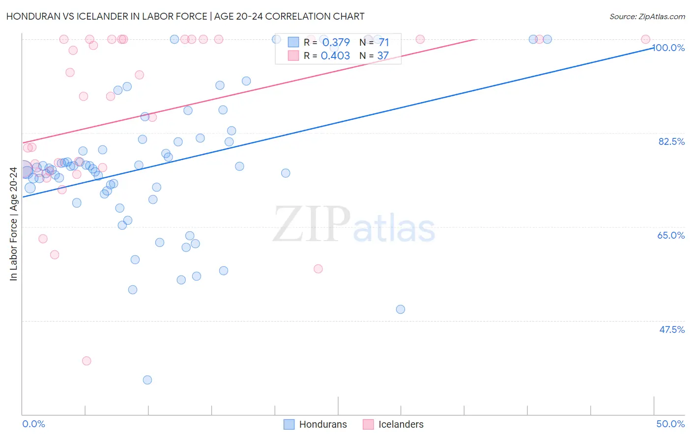 Honduran vs Icelander In Labor Force | Age 20-24