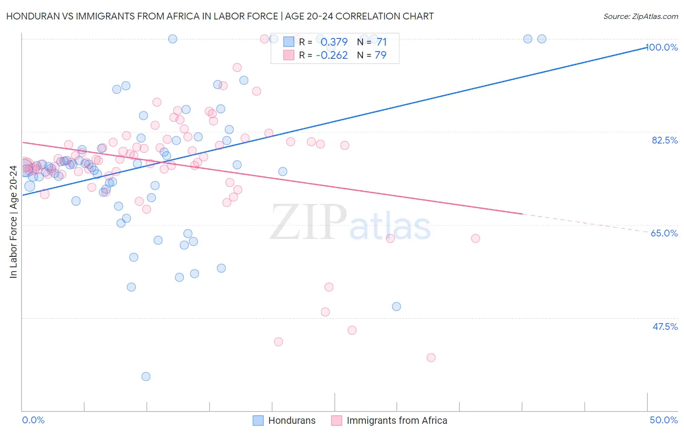 Honduran vs Immigrants from Africa In Labor Force | Age 20-24