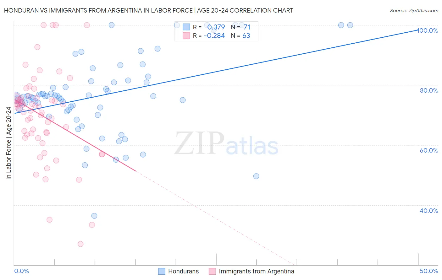 Honduran vs Immigrants from Argentina In Labor Force | Age 20-24