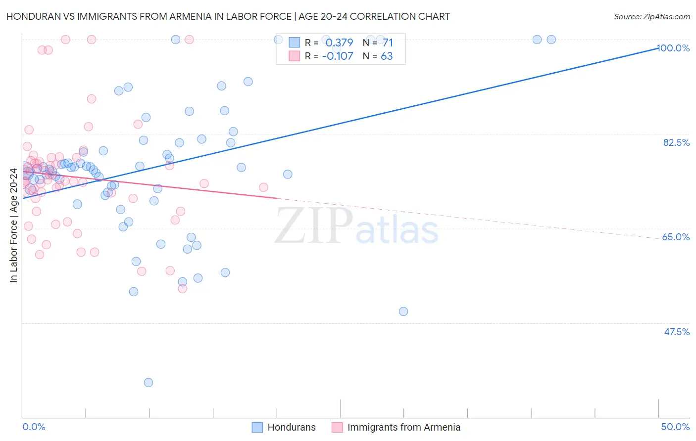 Honduran vs Immigrants from Armenia In Labor Force | Age 20-24
