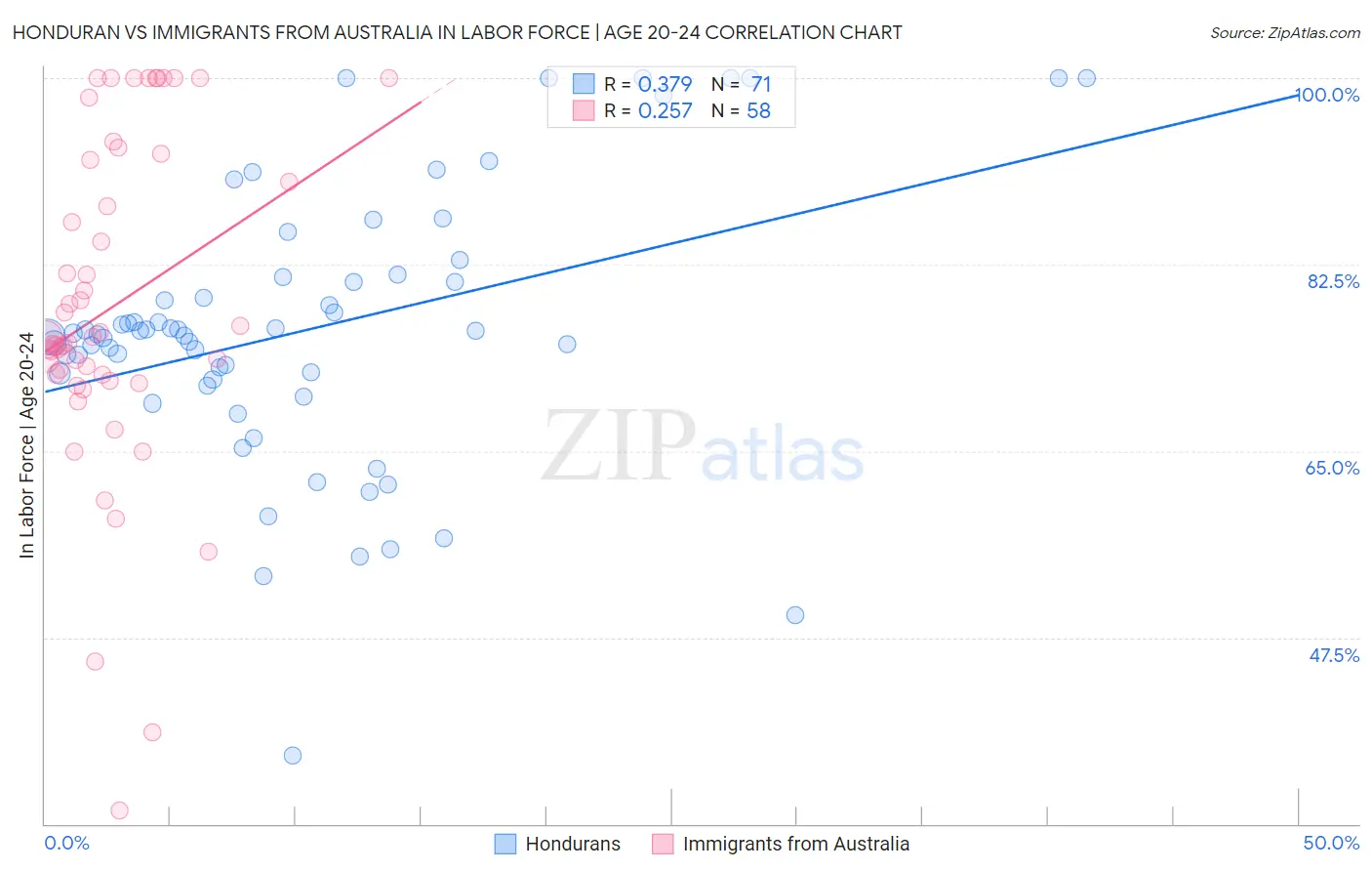 Honduran vs Immigrants from Australia In Labor Force | Age 20-24