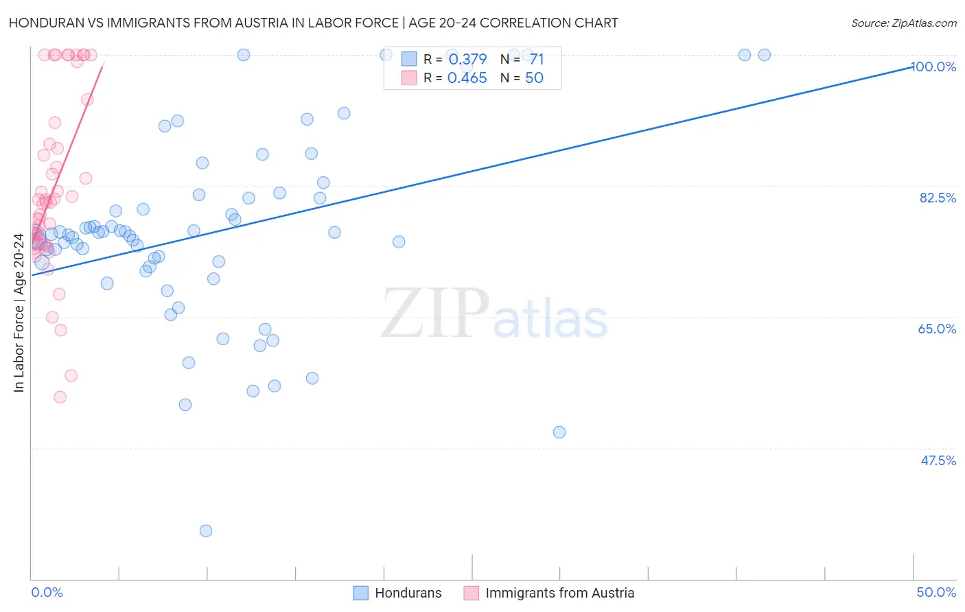 Honduran vs Immigrants from Austria In Labor Force | Age 20-24