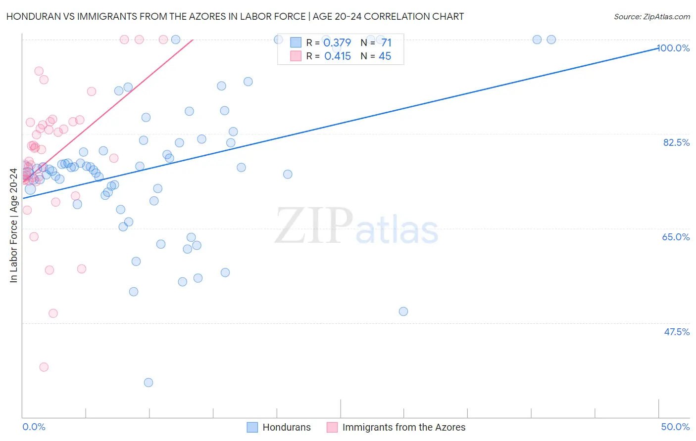 Honduran vs Immigrants from the Azores In Labor Force | Age 20-24