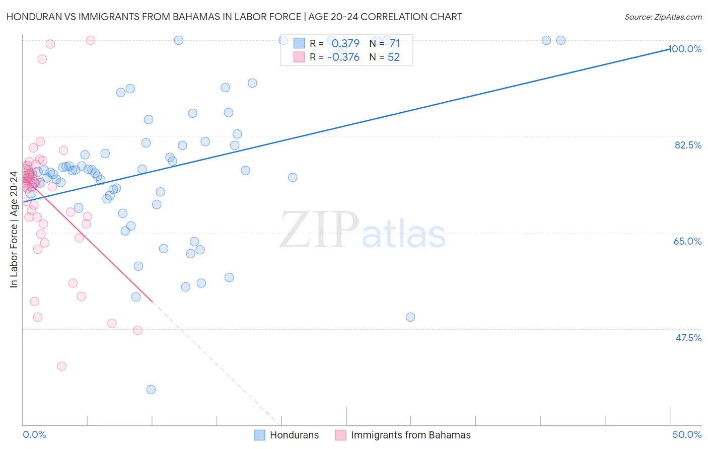Honduran vs Immigrants from Bahamas In Labor Force | Age 20-24