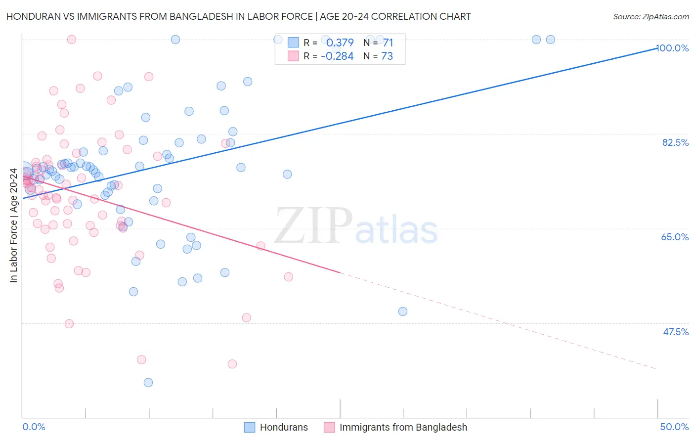 Honduran vs Immigrants from Bangladesh In Labor Force | Age 20-24