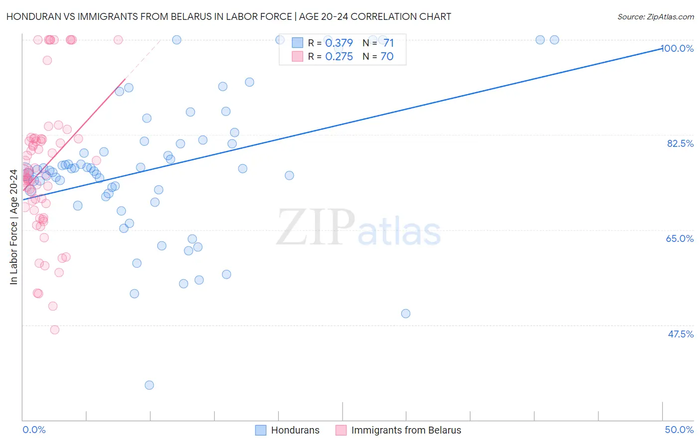 Honduran vs Immigrants from Belarus In Labor Force | Age 20-24