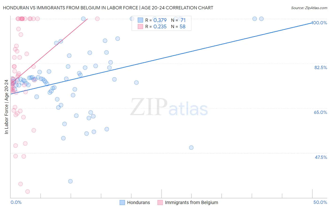Honduran vs Immigrants from Belgium In Labor Force | Age 20-24