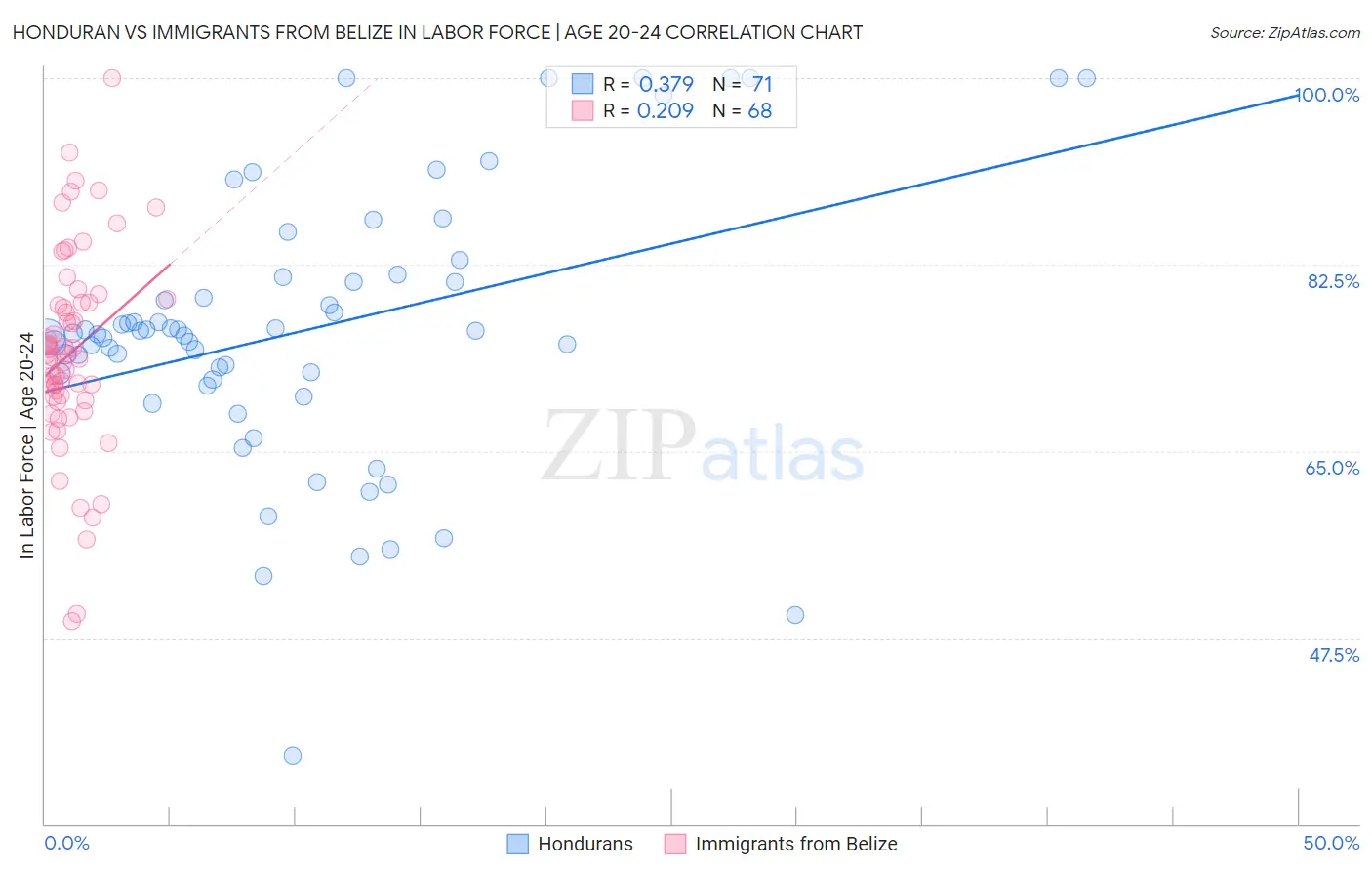 Honduran vs Immigrants from Belize In Labor Force | Age 20-24